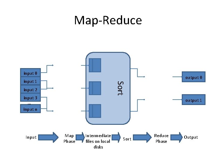 Map-Reduce input 0 output 0 Sort input 1 input 2 input 3 … input