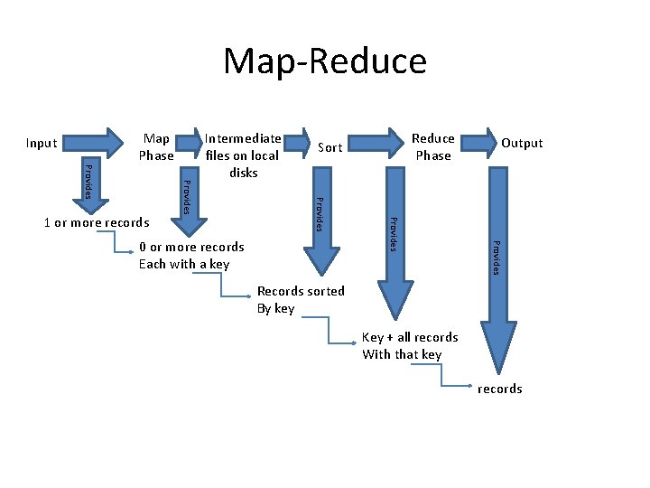 Map-Reduce Map Phase Input Reduce Phase Sort Output Provides 0 or more records Each