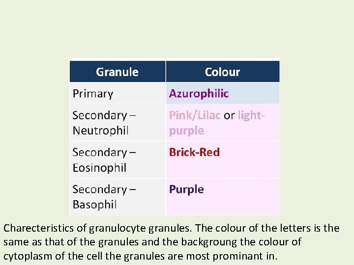 Charecteristics of granulocyte granules. The colour of the letters is the same as that