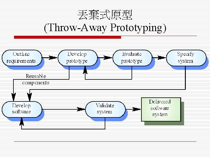 丟棄式原型 (Throw-Away Prototyping) 