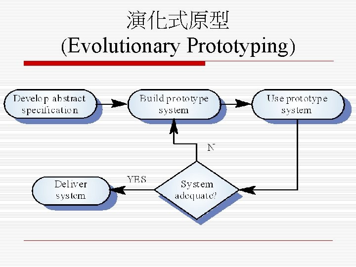 演化式原型 (Evolutionary Prototyping) 
