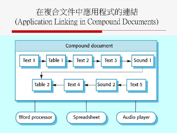 在複合文件中應用程式的連結 (Application Linking in Compound Documents) 