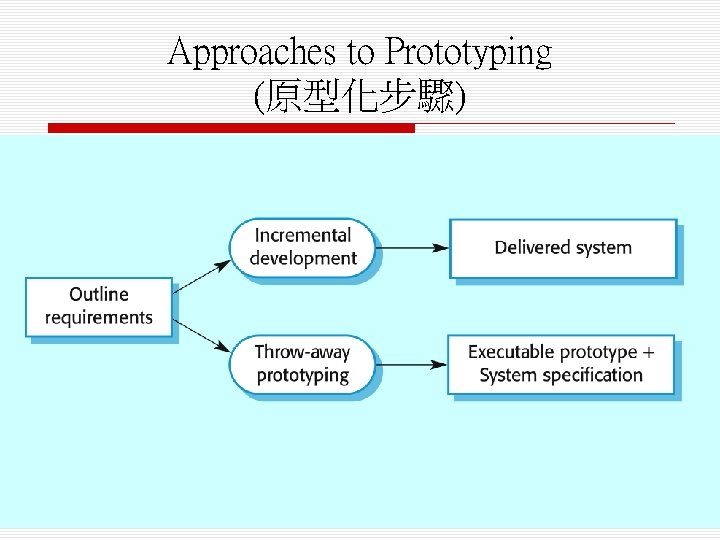 Approaches to Prototyping (原型化步驟) 