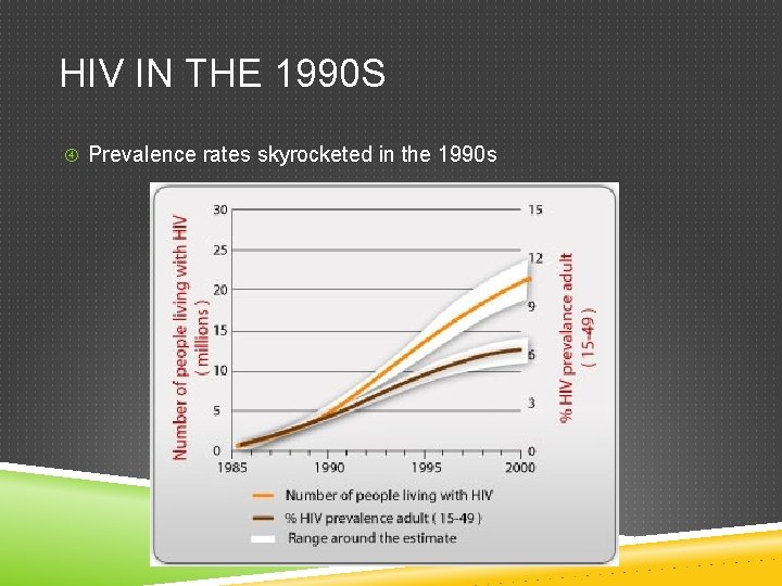 HIV IN THE 1990 S Prevalence rates skyrocketed in the 1990 s 