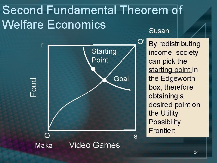 Second Fundamental Theorem of Welfare Economics Susan Food r O Maka O’ By redistributing