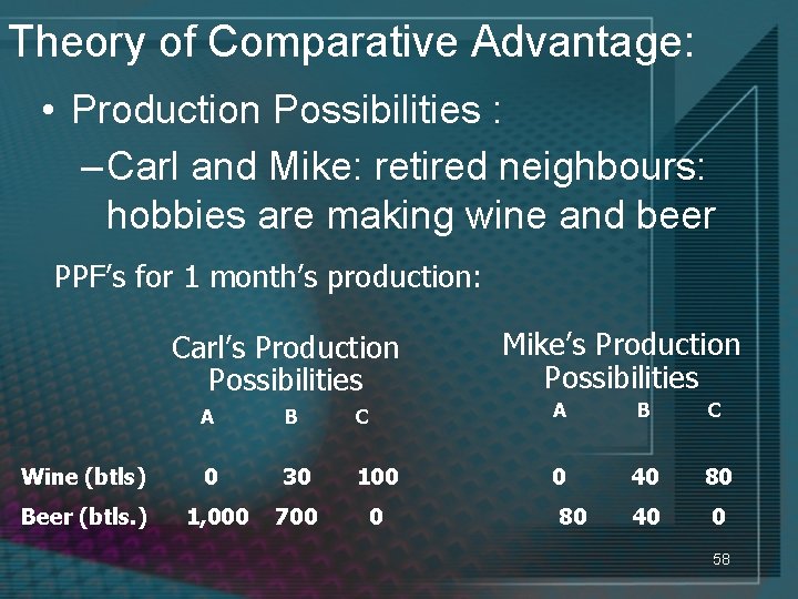 Theory of Comparative Advantage: • Production Possibilities : – Carl and Mike: retired neighbours: