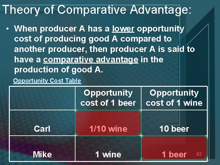 Theory of Comparative Advantage: • When producer A has a lower opportunity cost of