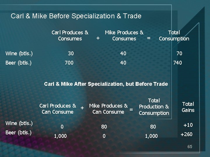 Carl & Mike Before Specialization & Trade Carl Produces & Consumes Mike Produces &