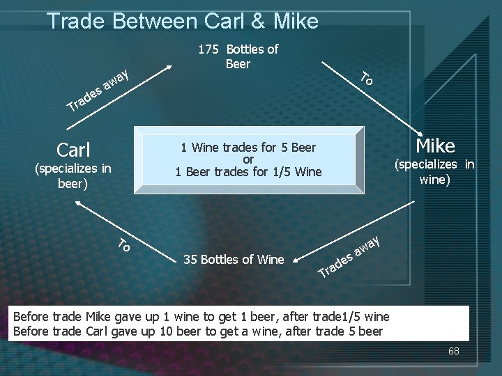 Trade Between Carl & Mike y wa a s 175 Bottles of Beer To