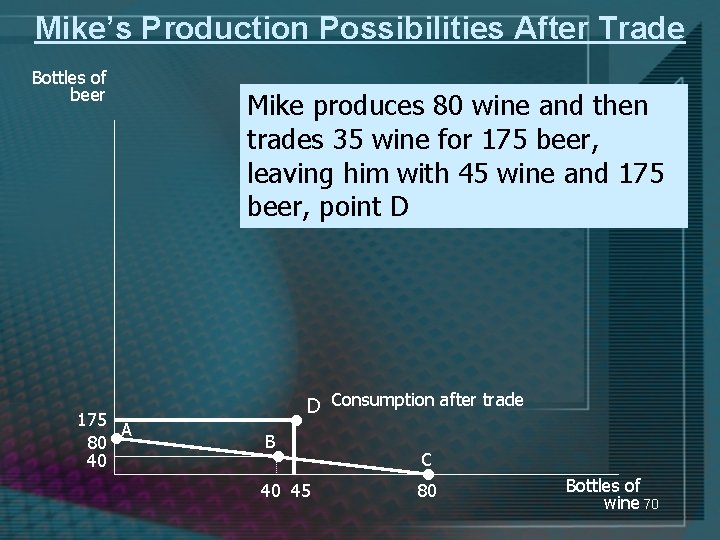 Mike’s Production Possibilities After Trade Bottles of beer Mike produces 80 wine and then