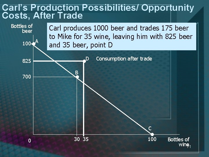 Carl’s Production Possibilities/ Opportunity Costs, After Trade Bottles of beer • 100 A Carl