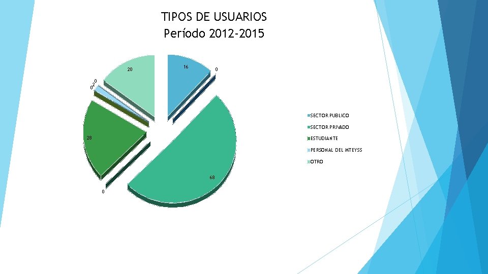 TIPOS DE USUARIOS Período 2012 -2015 20 16 0 0 2 0 SECTOR PUBLICO