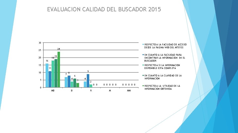 EVALUACION CALIDAD DEL BUSCADOR 2015 30 RESPECTO A LA FACILIDAD DE ACCESO DESDE LA