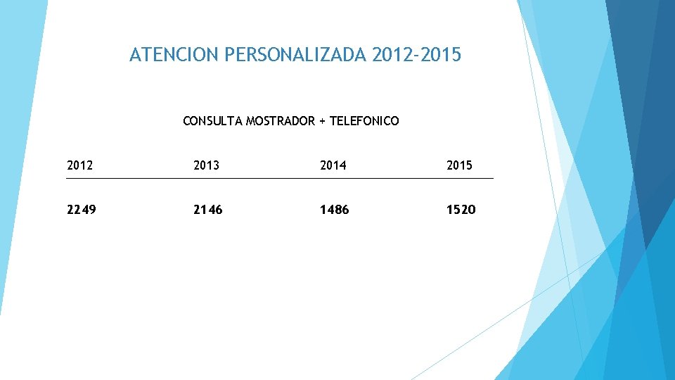 ATENCION PERSONALIZADA 2012 -2015 CONSULTA MOSTRADOR + TELEFONICO 2012 2013 2014 2015 2249 2146 ATENCION PERSONALIZADA 2012 -2015 CONSULTA MOSTRADOR + TELEFONICO 2012 2013 2014 2015 2249 2146