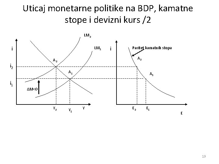 Uticaj monetarne politike na BDP, kamatne stope i devizni kurs /2 LM 2 i