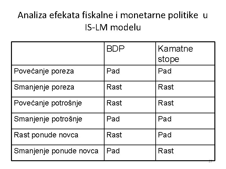 Analiza efekata fiskalne i monetarne politike u IS-LM modelu BDP Kamatne stope Povećanje poreza