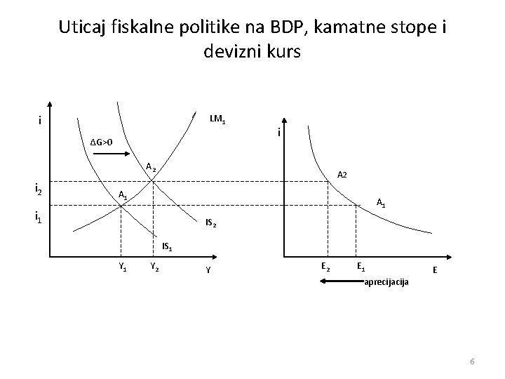 Uticaj fiskalne politike na BDP, kamatne stope i devizni kurs i LM 1 ΔG>0