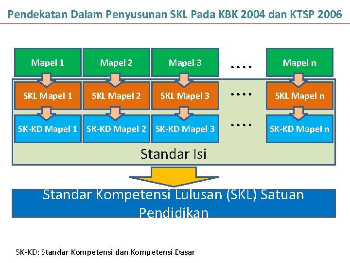 Pendekatan Dalam Penyusunan SKL Pada KBK 2004 dan KTSP 2006 Mapel 1 Mapel 2