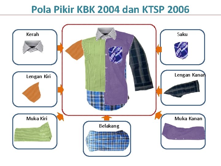 Pola Pikir KBK 2004 dan KTSP 2006 Kerah Saku Lengan Kiri Lengan Kanan Muka