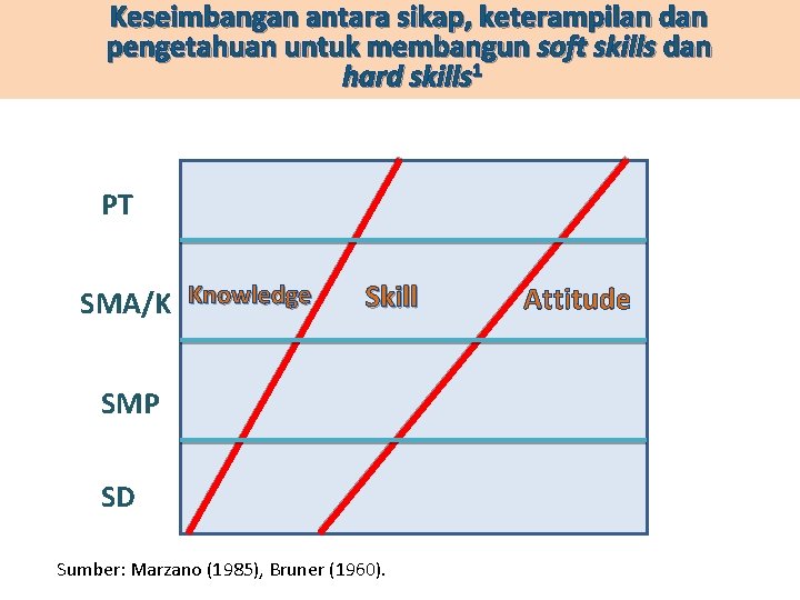 Keseimbangan antara sikap, keterampilan dan pengetahuan untuk membangun soft skills dan hard skills 1