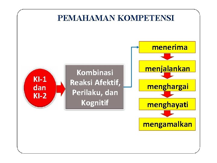 PEMAHAMAN KOMPETENSI menerima KI-1 dan KI-2 Kombinasi Reaksi Afektif, Perilaku, dan Kognitif menjalankan menghargai