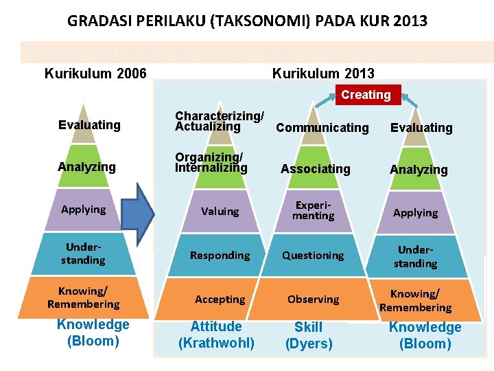 GRADASI PERILAKU (TAKSONOMI) PADA KUR 2013 Perluasan dan pendalaman taksonomi dalam proses pencapaian kompetensi