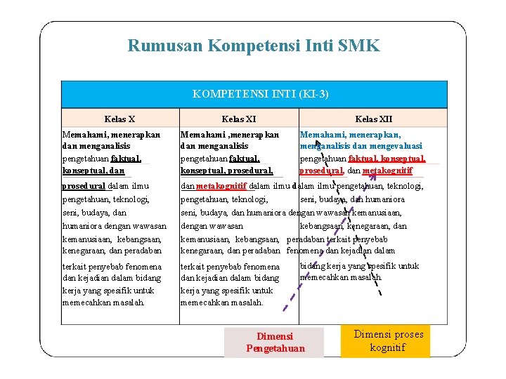 Rumusan Kompetensi Inti SMK KOMPETENSI INTI (KI-3) Kelas XII Memahami, menerapkan dan menganalisis pengetahuan