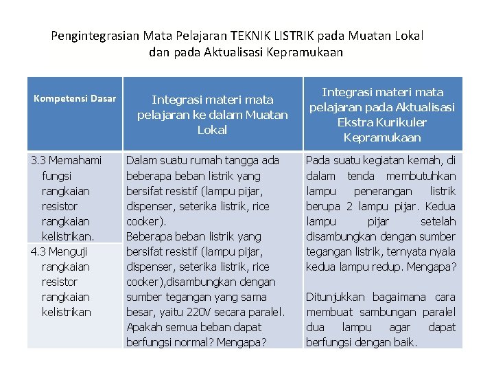 Pengintegrasian Mata Pelajaran TEKNIK LISTRIK pada Muatan Lokal dan pada Aktualisasi Kepramukaan Kompetensi Dasar