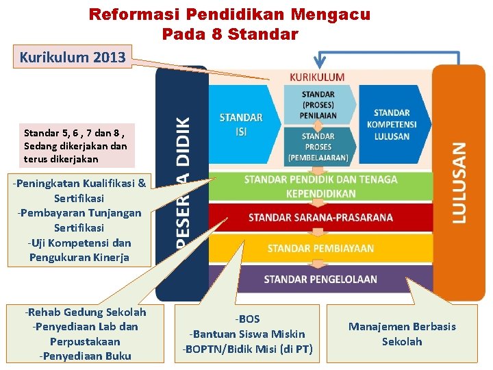 Reformasi Pendidikan Mengacu Pada 8 Standar Kurikulum 2013 Standar 5, 6 , 7 dan