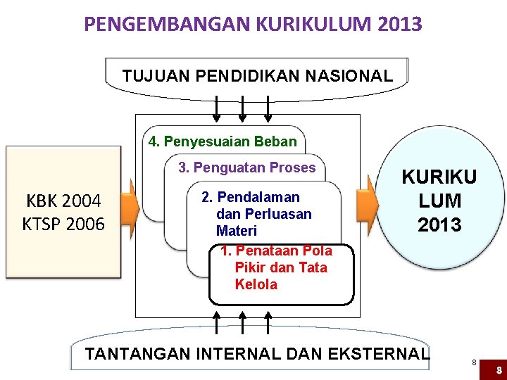 PENGEMBANGAN KURIKULUM 2013 TUJUAN PENDIDIKAN NASIONAL 4. Penyesuaian Beban 3. Penguatan Proses KBK 2004