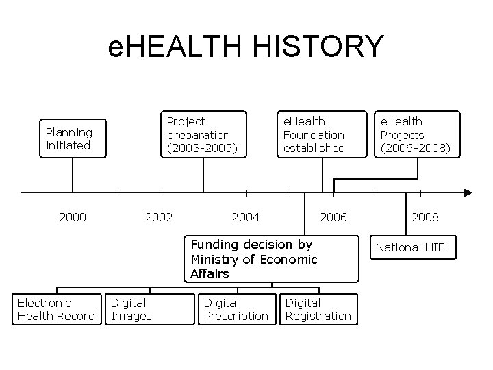e. HEALTH HISTORY Project preparation (2003 -2005) Planning initiated 2000 2002 e. Health Foundation