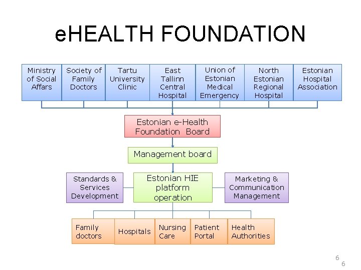 e. HEALTH FOUNDATION Ministry of Social Affars Society of Family Doctors Tartu University Clinic