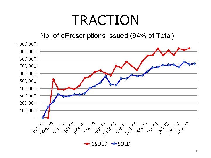 TRACTION No. of e. Prescriptions Issued (94% of Total) 1, 000 900, 000 800,