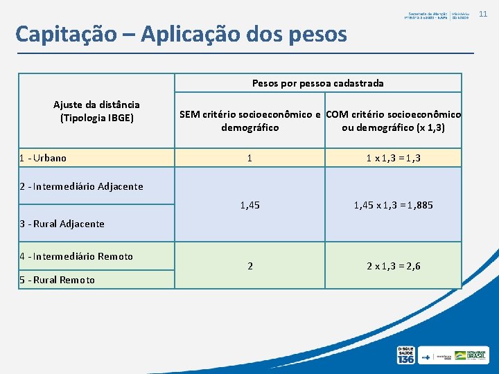 11 Capitação – Aplicação dos pesos Pesos por pessoa cadastrada Ajuste da distância (Tipologia 11 Capitação – Aplicação dos pesos Pesos por pessoa cadastrada Ajuste da distância (Tipologia