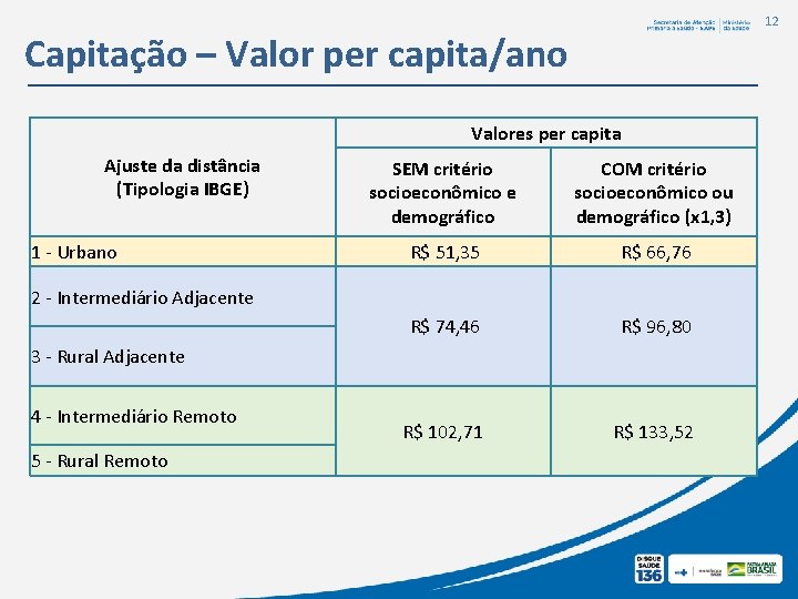 12 Capitação – Valor per capita/ano Valores per capita Ajuste da distância (Tipologia IBGE) 12 Capitação – Valor per capita/ano Valores per capita Ajuste da distância (Tipologia IBGE)