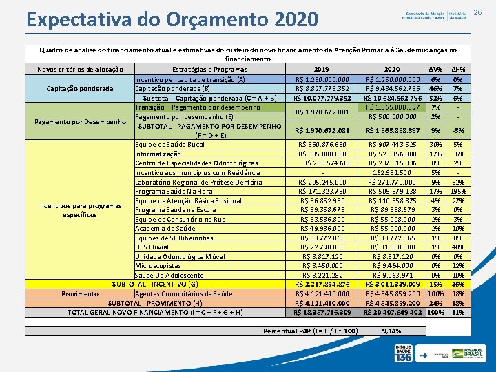 Expectativa do Orçamento 2020 Quadro de análise do financiamento atual e estimativas do custeio Expectativa do Orçamento 2020 Quadro de análise do financiamento atual e estimativas do custeio