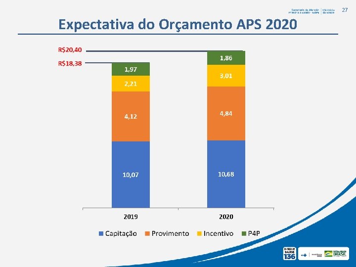 27 Expectativa do Orçamento APS 2020 27 Expectativa do Orçamento APS 2020