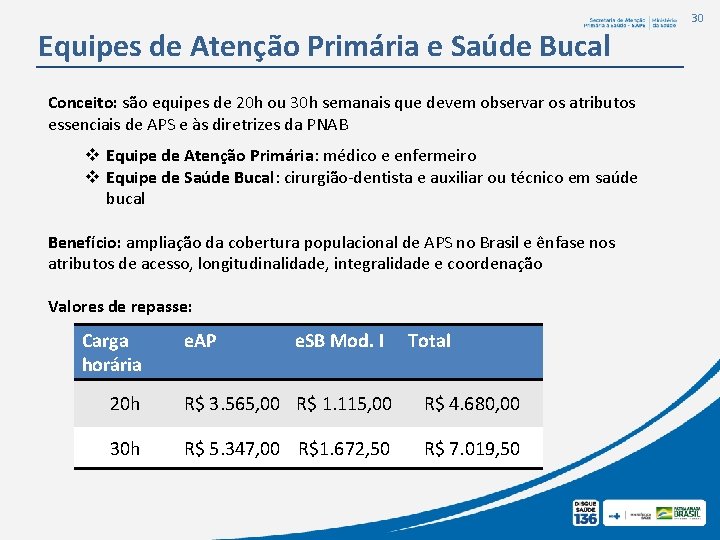 30 Equipes de Atenção Primária e Saúde Bucal Conceito: são equipes de 20 h 30 Equipes de Atenção Primária e Saúde Bucal Conceito: são equipes de 20 h
