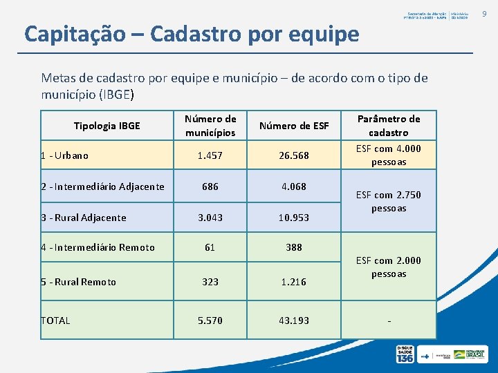 9 Capitação – Cadastro por equipe Metas de cadastro por equipe e município – 9 Capitação – Cadastro por equipe Metas de cadastro por equipe e município –