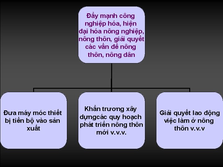 Đẩy mạnh công nghiệp hóa, hiện đại hóa nông nghiệp, nông thôn, giải quyết