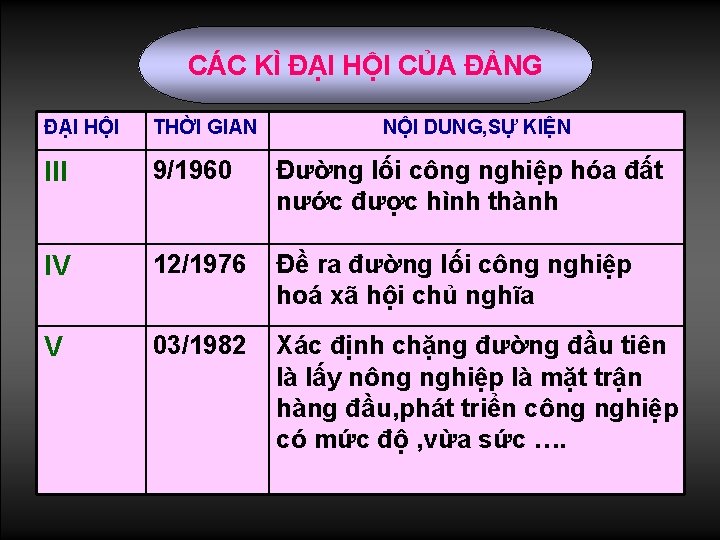 CÁC KÌ ĐẠI HỘI CỦA ĐẢNG ĐẠI HỘI THỜI GIAN NỘI DUNG, SỰ KIỆN