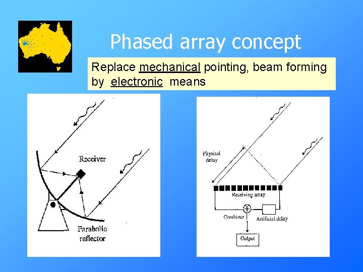 Phased array concept Replace mechanical pointing, beam forming by electronic means 