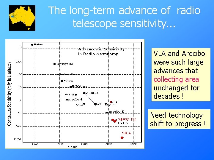 The long-term advance of radio telescope sensitivity. . . VLA and Arecibo were such