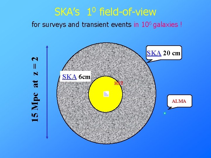 SKA’s 10 field-of-view 15 Mpc at z = 2 for surveys and transient events