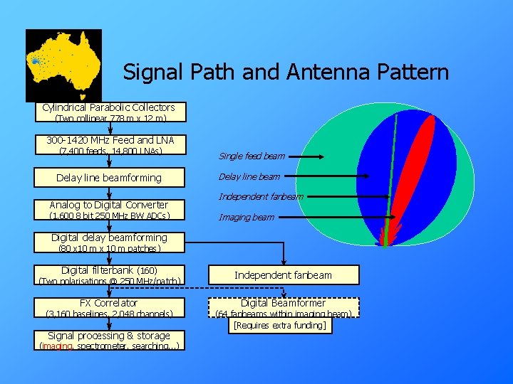 Signal Path and Antenna Pattern Cylindrical Parabolic Collectors (Two collinear 778 m x 12