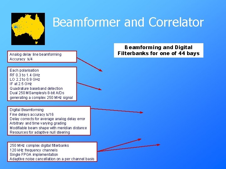 Beamformer and Correlator Analog delay line beamforming Accuracy /4 Each polarisation RF 0. 3