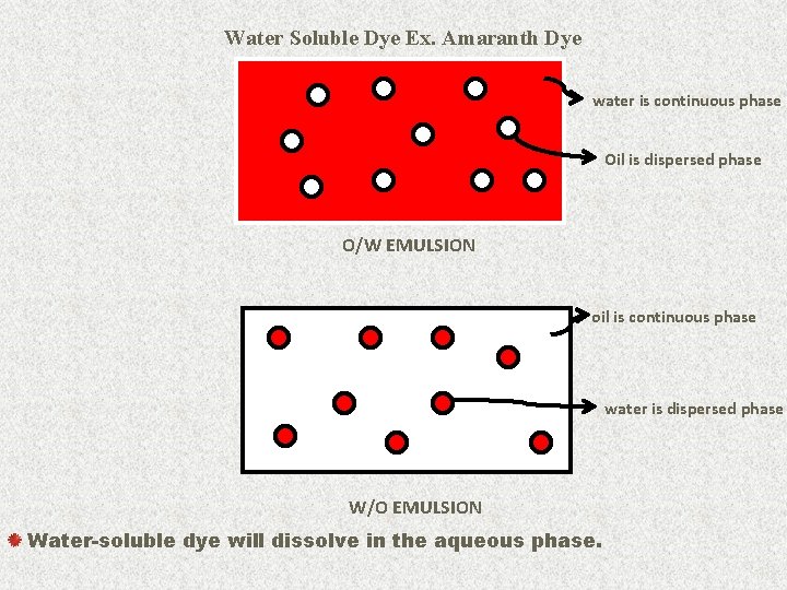 Water Soluble Dye Ex. Amaranth Dye water is continuous phase Oil is dispersed phase