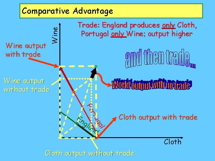 Wine output with trade Wine Comparative Advantage Trade: England produces only Cloth, Portugal only