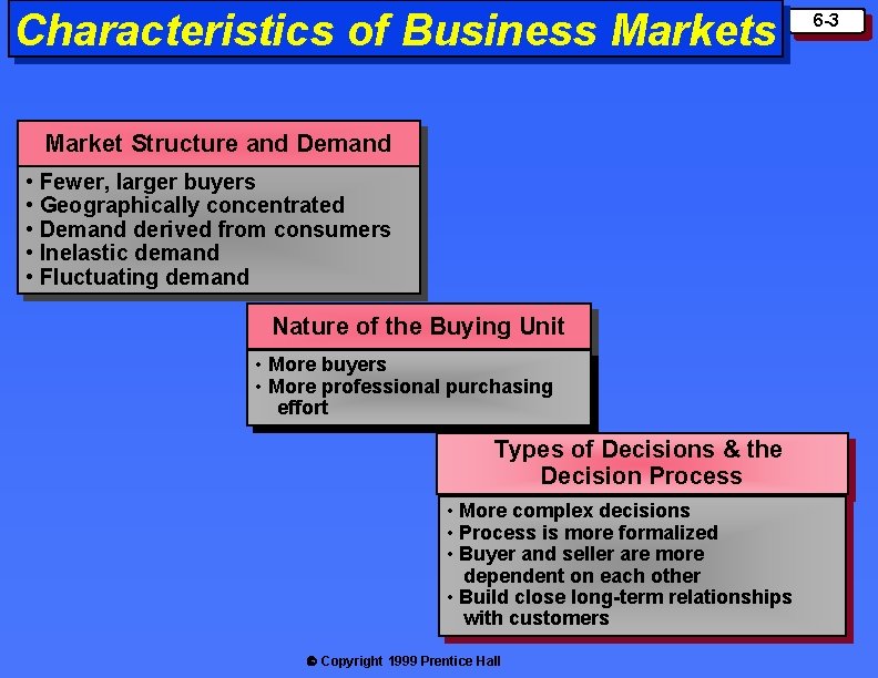 Characteristics of Business Market Structure and Demand • Fewer, larger buyers • Geographically concentrated Characteristics of Business Market Structure and Demand • Fewer, larger buyers • Geographically concentrated