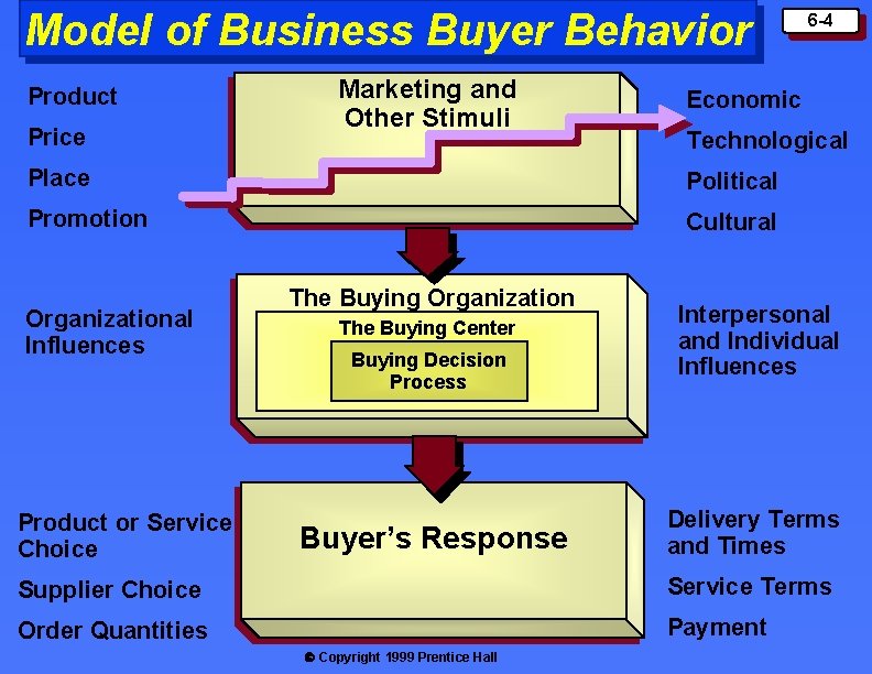 Model of Business Buyer Behavior Product Price Marketing and Other Stimuli Economic Technological Place Model of Business Buyer Behavior Product Price Marketing and Other Stimuli Economic Technological Place